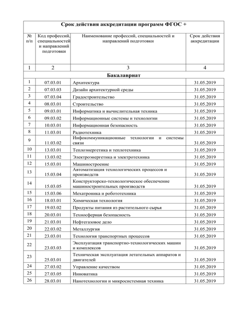 Реестр программ фгос