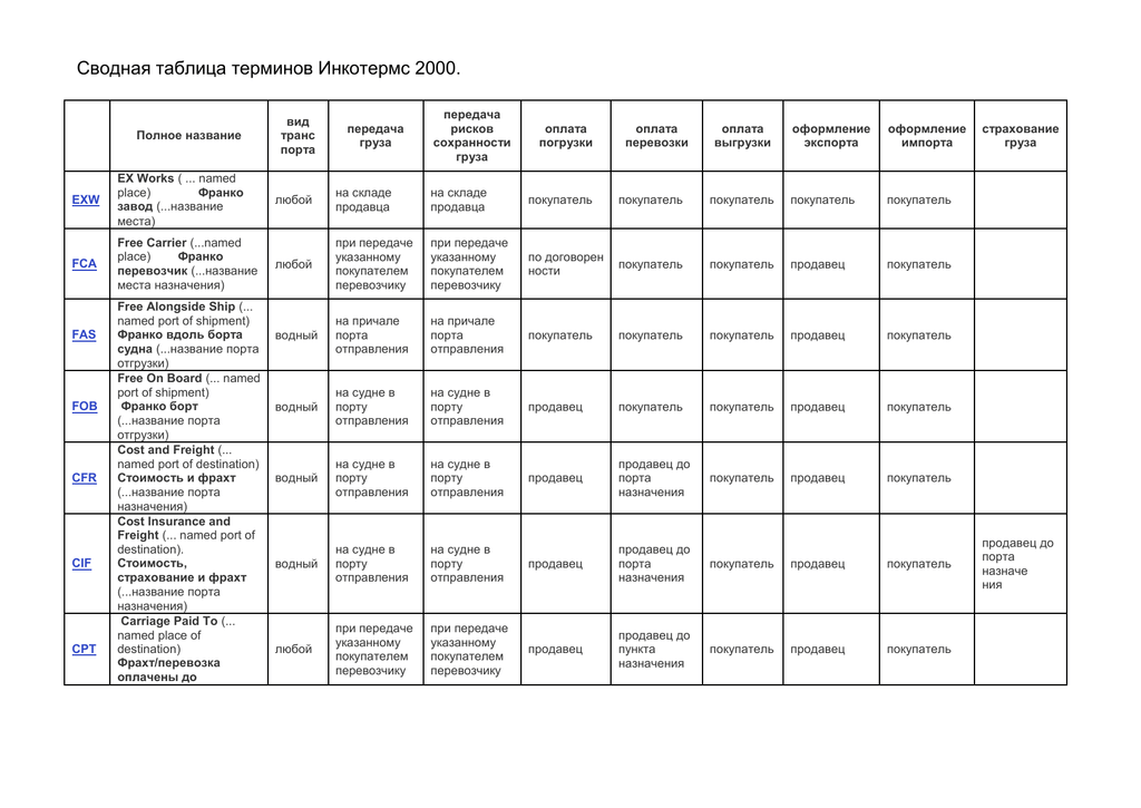 Таблица терминологии. Термины Инкотермс 2000 таблица. Условия поставки согласно Инкотермс 2000. Базис поставки Инкотермс 2000. Таблица терминов.