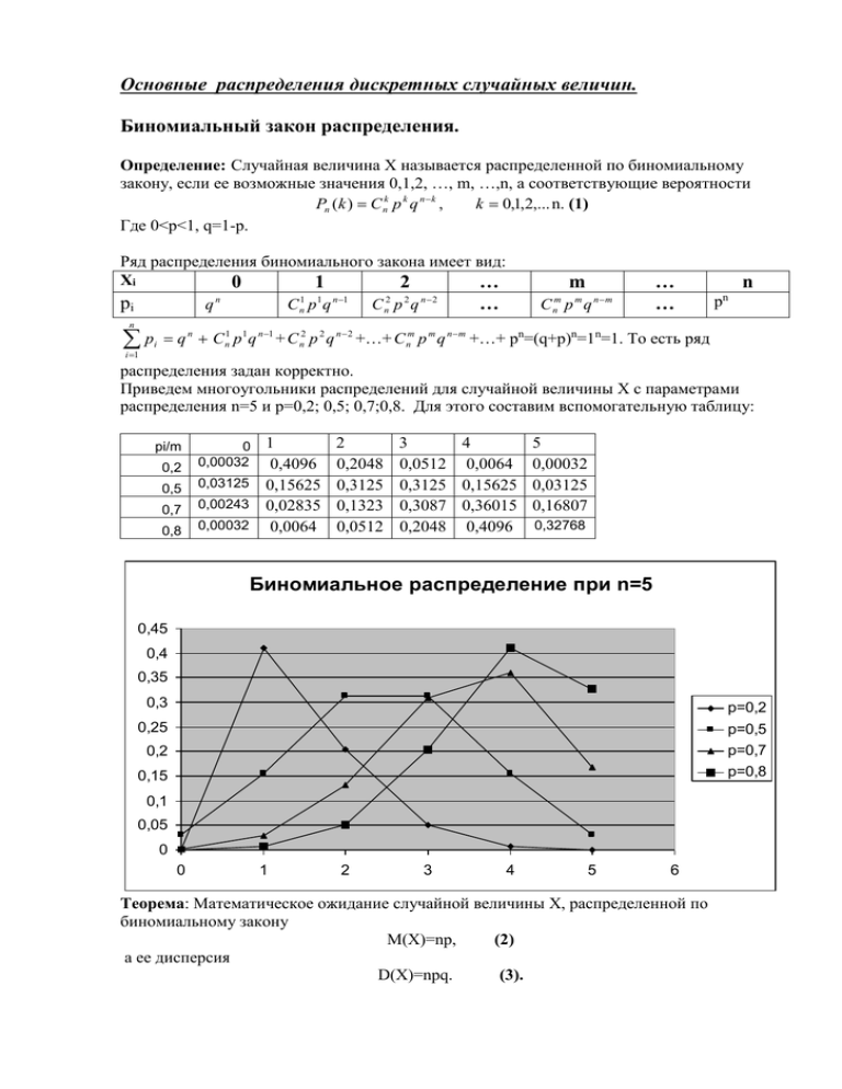 Дискретные тесты. Биномиальное распределение дискретной случайной величины. Биномиальный закон распределения дискретной случайной. Биномиальный закон распределения дискретной случайной величины. Дискретные случайные величины типы распределений.