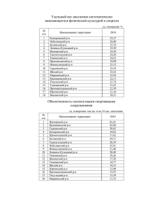 Удельный вес населения систематически занимающегося