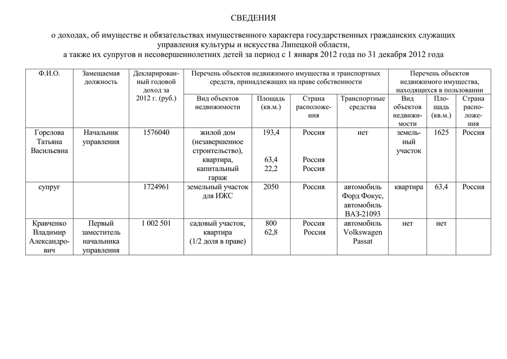 Анализ сведений о доходах государственных служащих образец