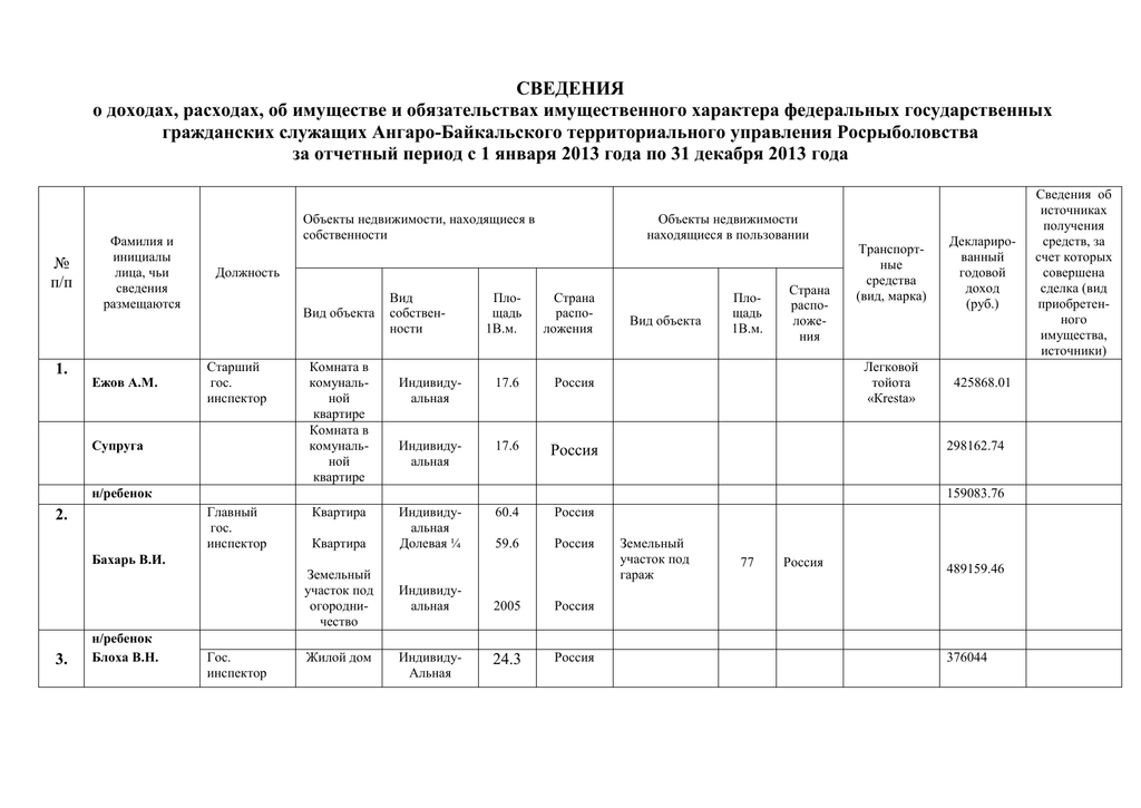 Доходы государственных гражданских служащих. Сведения о доходах госслужащих за 2019. Сведения о доходах чиновников. Декларация сведения о доходах госслужащих. Сведения о доходах госслужащих 2021.