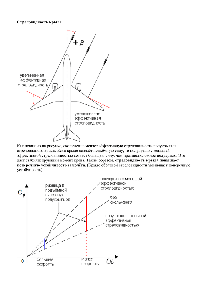 Стреловидность крыла на чертеже