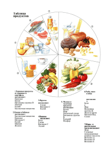 Таблица продуктов питания 1.Зерновые продукты из зерновых и