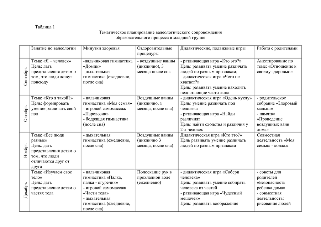 Планирование ясельная группа. Планирование работы по гигиеническому воспитанию таблица. План тематического контроля «по валеологическому воспитанию детей».. План по работе с родителями на месяц по валеологическому воспитанию.