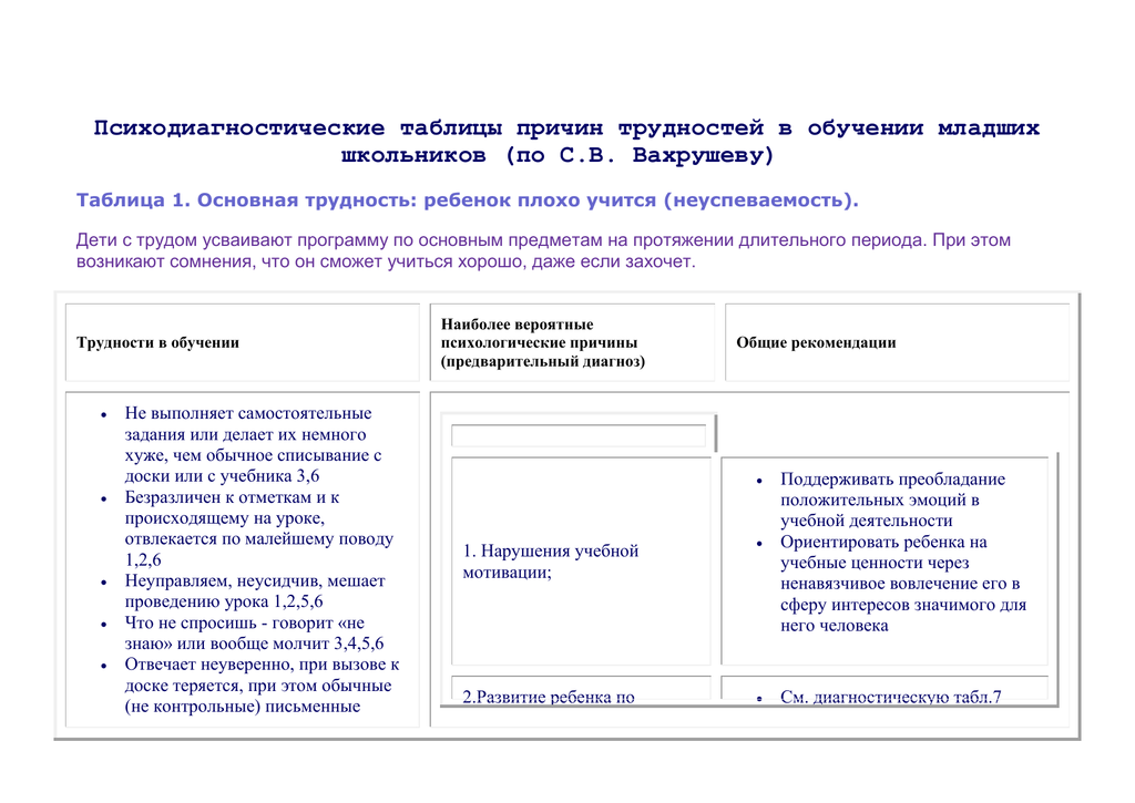 1 1 дополнительные материалы. Типы трудностей в обучении младших школьников по с в Вахрушеву.