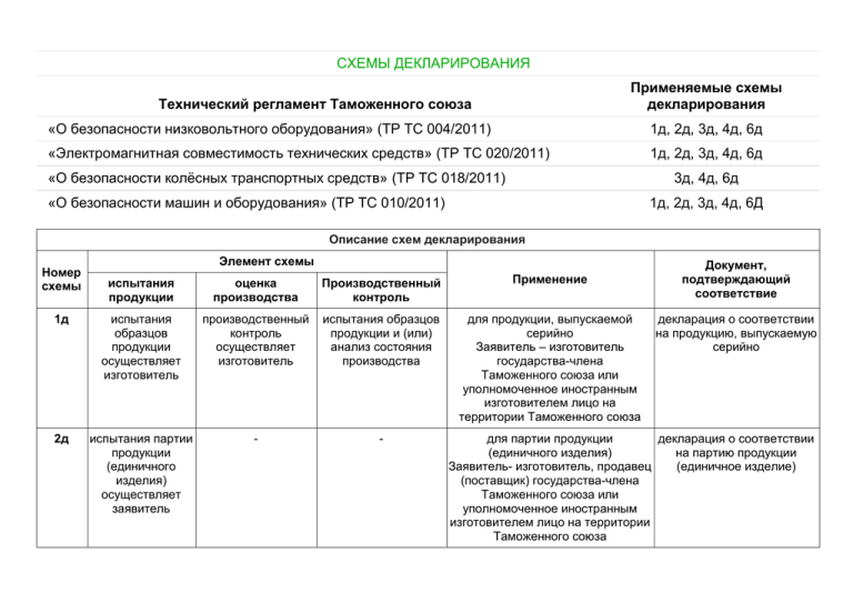 Типовые схемы сертификации тр тс