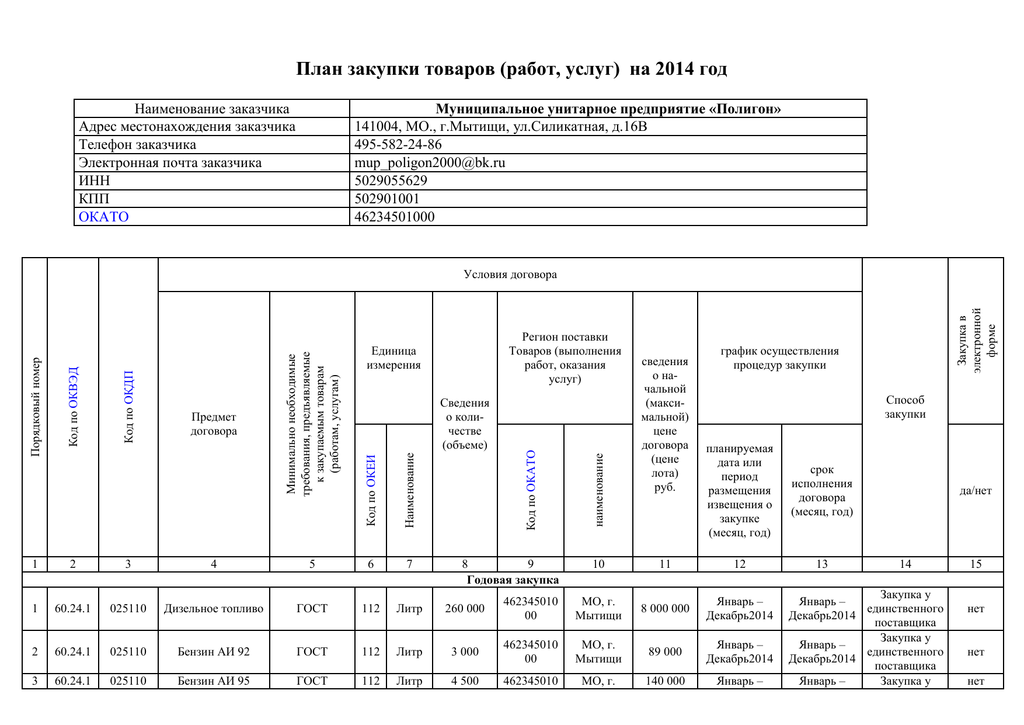 Примеры плана закупок