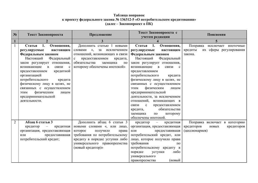 Конституция таблица поправок
