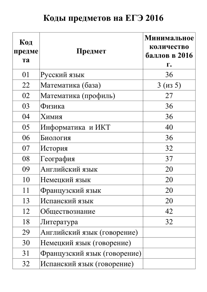 Специальности по предметам егэ