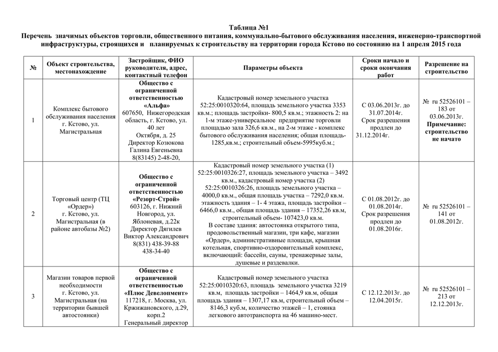 Перечень объектов 700 пп. Перечень объектов торговли. Перечень объектов кии пример.