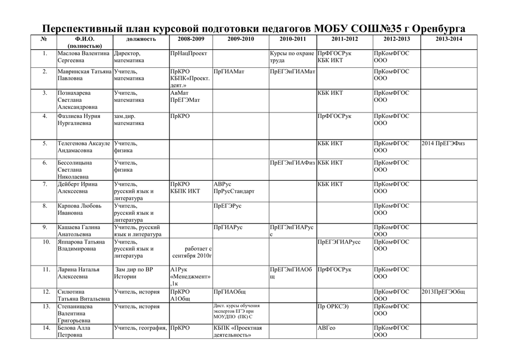 План повышения квалификации педагогических работников образец