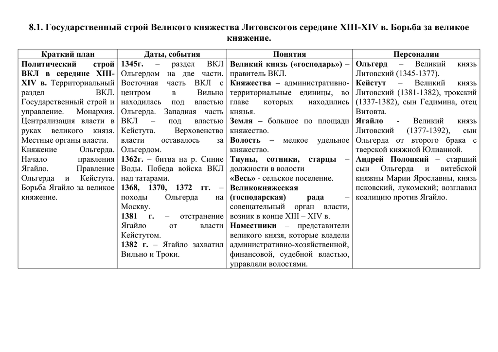 Великие князья литовские таблица. Таблица возникновение и управление Великого княжество литовского.