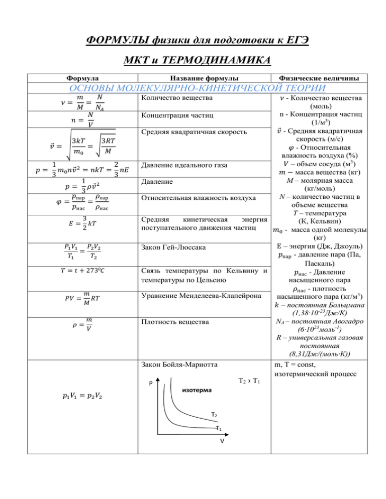 Кинетическая теория формула. Формулы физика 10 класс основы молекулярно кинетической теории. Формулы молекулярной физики и термодинамики 10 класс. Физика формулы 10 класс термодинамика и МКТ. Формулы МКТ 10 класс физика.