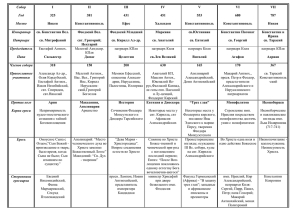 Вселенские Соборы конспективная таблица
