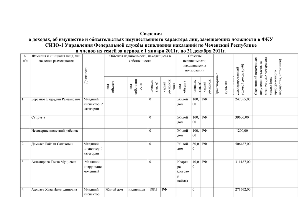 Сведения об обязательствах имущественного характера