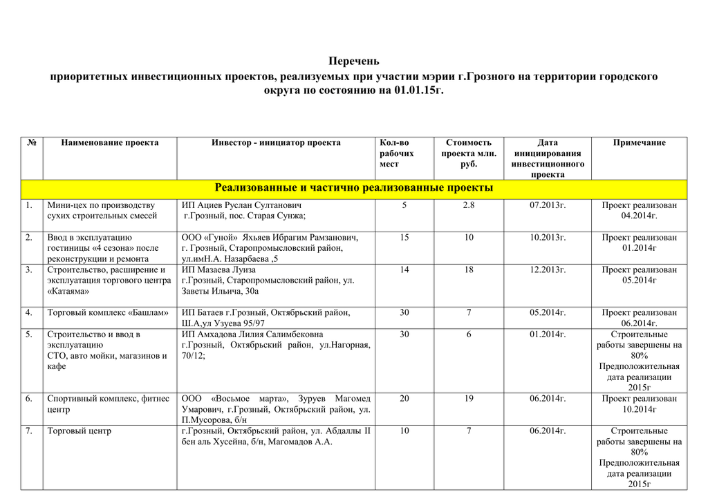 Перечень приоритетных инвестиционных проектов чеченской республики