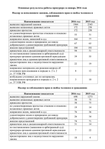 Основные результаты работы прокурора за январь 2016 года