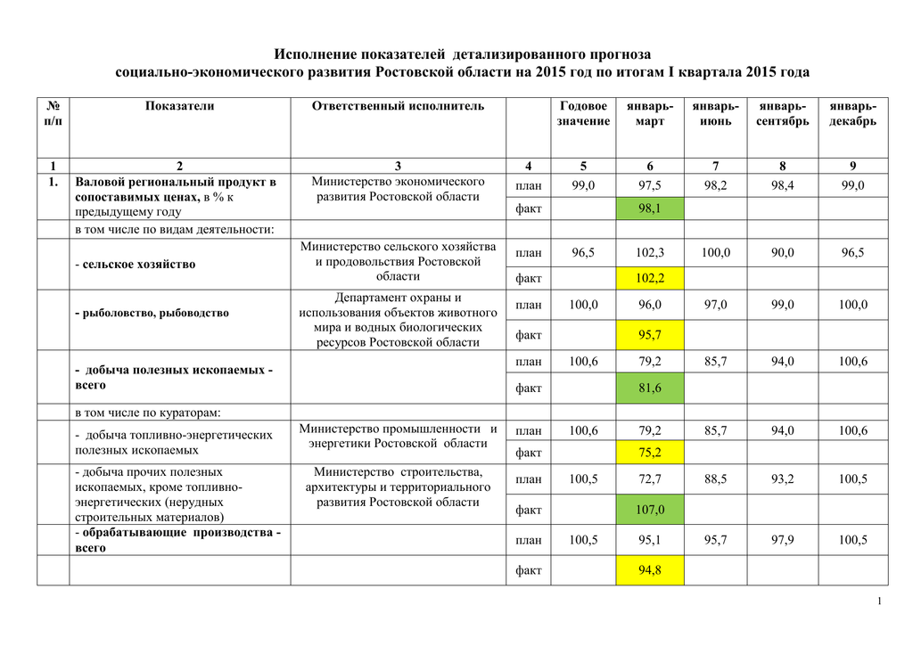 Прогноз ростовская область. Экономические показатели Ростовской области. Основные социально экономические показатели Ростовской области. Экономика Ростовской области 2020. Экономический анализ Ростовской области.