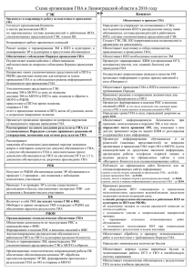 Схема организации ГИА в Ленинградской области в 2016 году