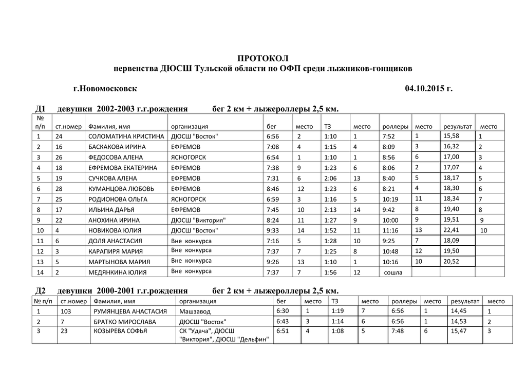 Протоколы первенства. Протоколы спортшкол. Протокол первенства спортивной школы Авангард. Протокол ОФП лыжников Владимирской области. Смоленск протокол по двоеборью.