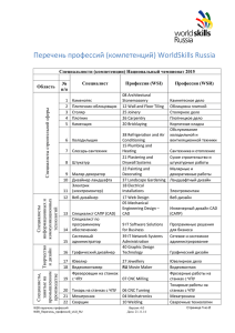 Перечень профессий (компетенций) WorldSkills Russia