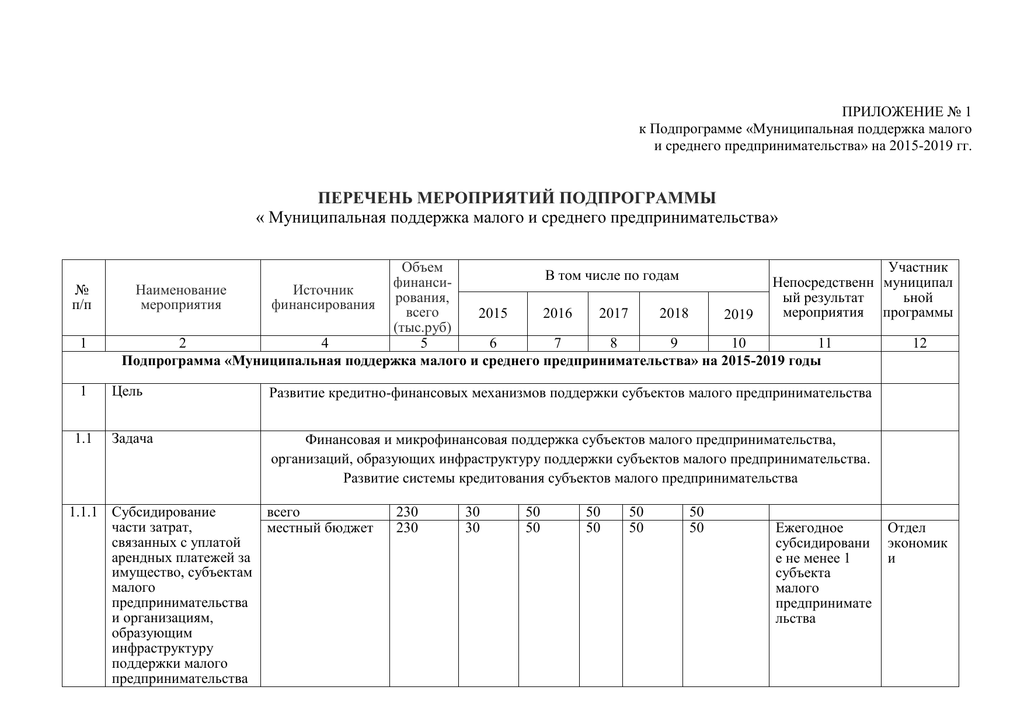 Реестр территорий. Перечень мероприятий муниципальной программы. Формы мероприятий программа подпрограмма. Подпрограмма “поддержка малого предпринимательства в ЖКХ”,. Перечень мероприятий муниципальной программы (подпрограммы) форма 3.