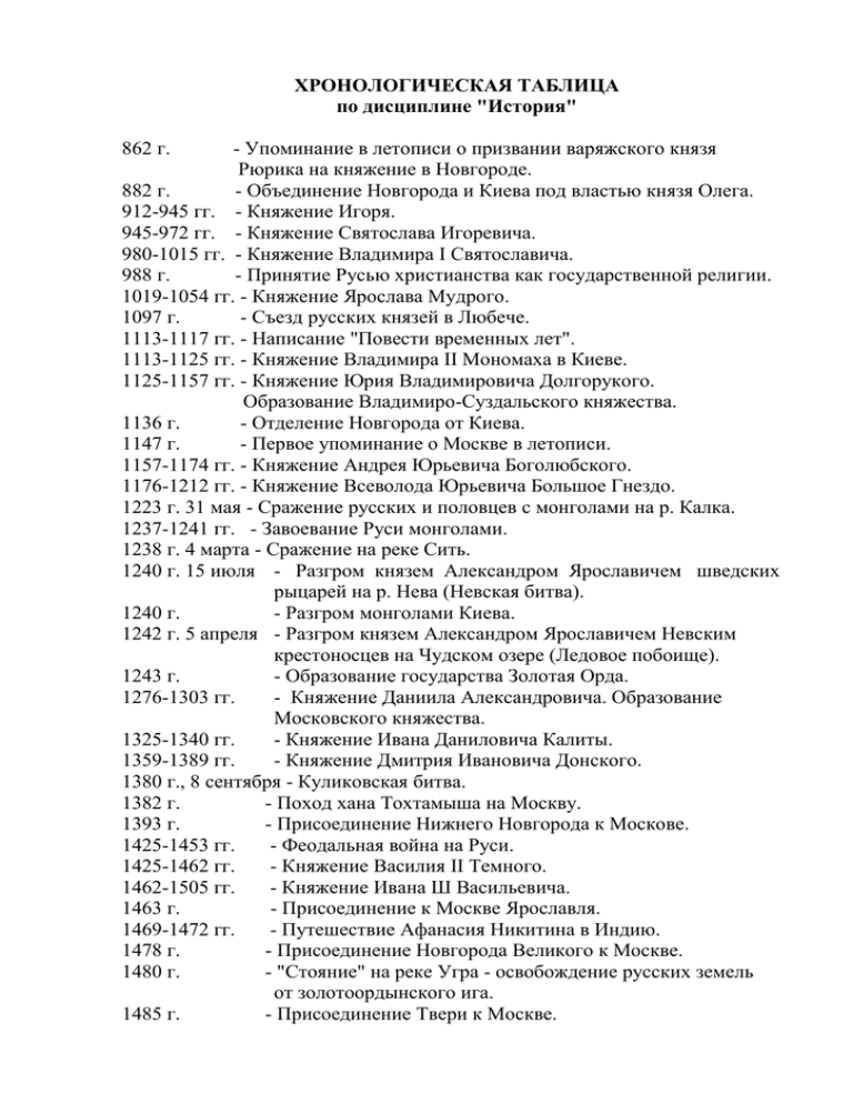 Хронологическая таблица россия