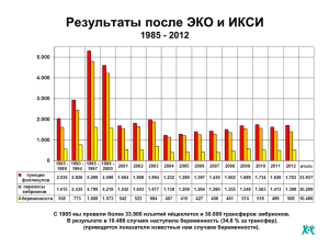 Результаты после ЭКО и ИКСИ 1985 - 2012