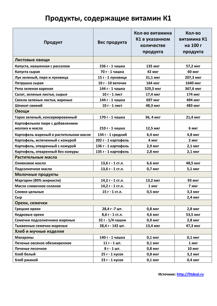Норма витамина к2. Витамин в2 продукты таблица. Витамин в1 продукты. Витамин к2 + производители. Продукты содержащие витамин в2.