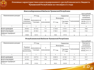 бюджета Чувашской Республики за 9 месяцев 2012 года