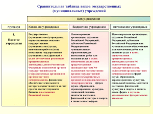 Сравнительная таблица видов государственных (муниципальных) учреждений признак Вид учреждения