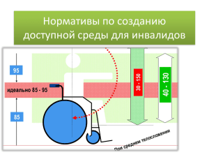 Нормативы по созданию доступной среды для инвалидов