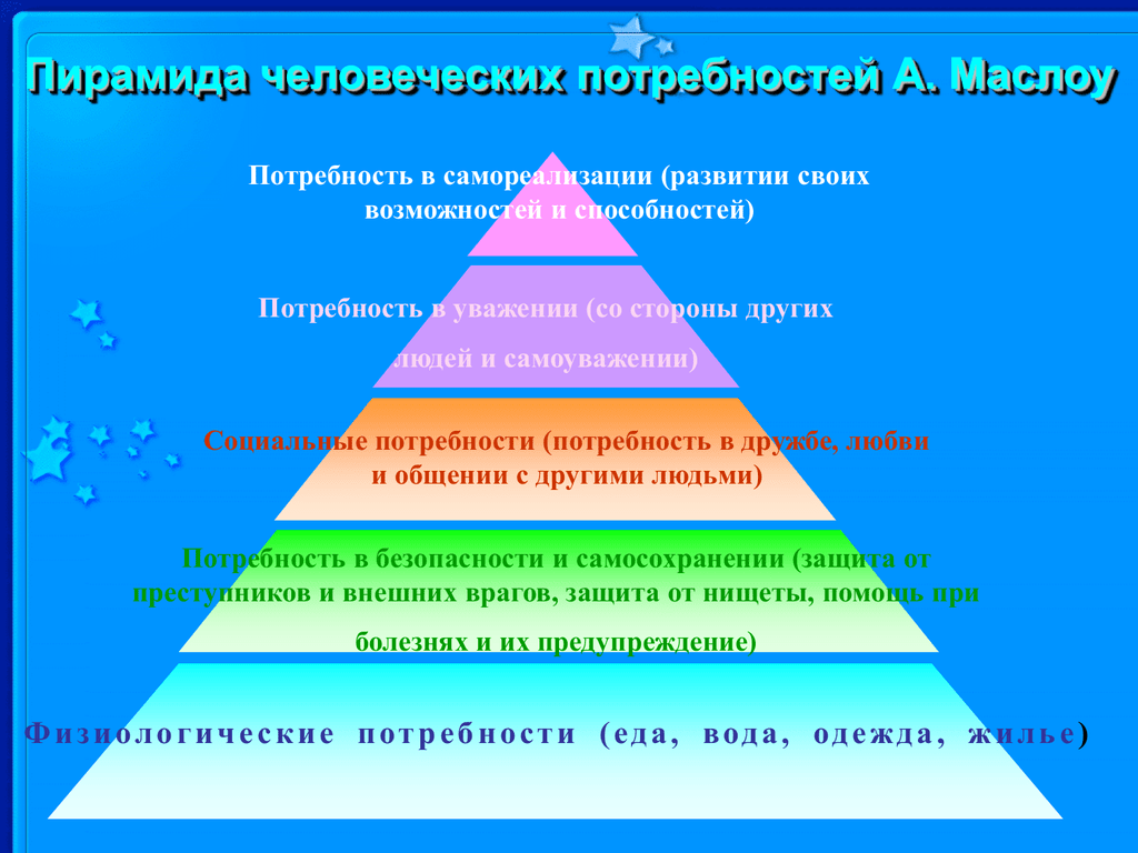 Природа человеческих потребностей. Пирамида потребностей человека Обществознание 6. Пирамида Маслоу. Пирамида потребностей Маслоу 6 класс Обществознание. Пирамида Маслоу потребности человека 5 уровней.