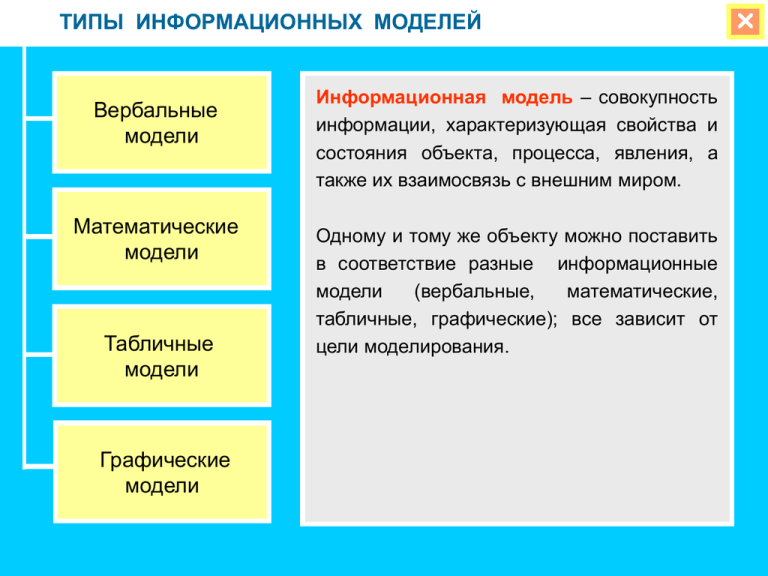 Процесс явления объект. Типы информационных моделей. Типы информационных моделей в моделирование. Типы информационных моделей в информатике. Виды объектов моделирования.