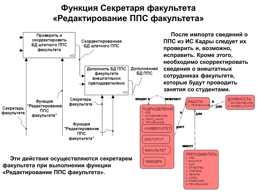 Договор ппс. Функции ППС. Функции секретаря схема. Редакторские функции. Бюро расписаний.