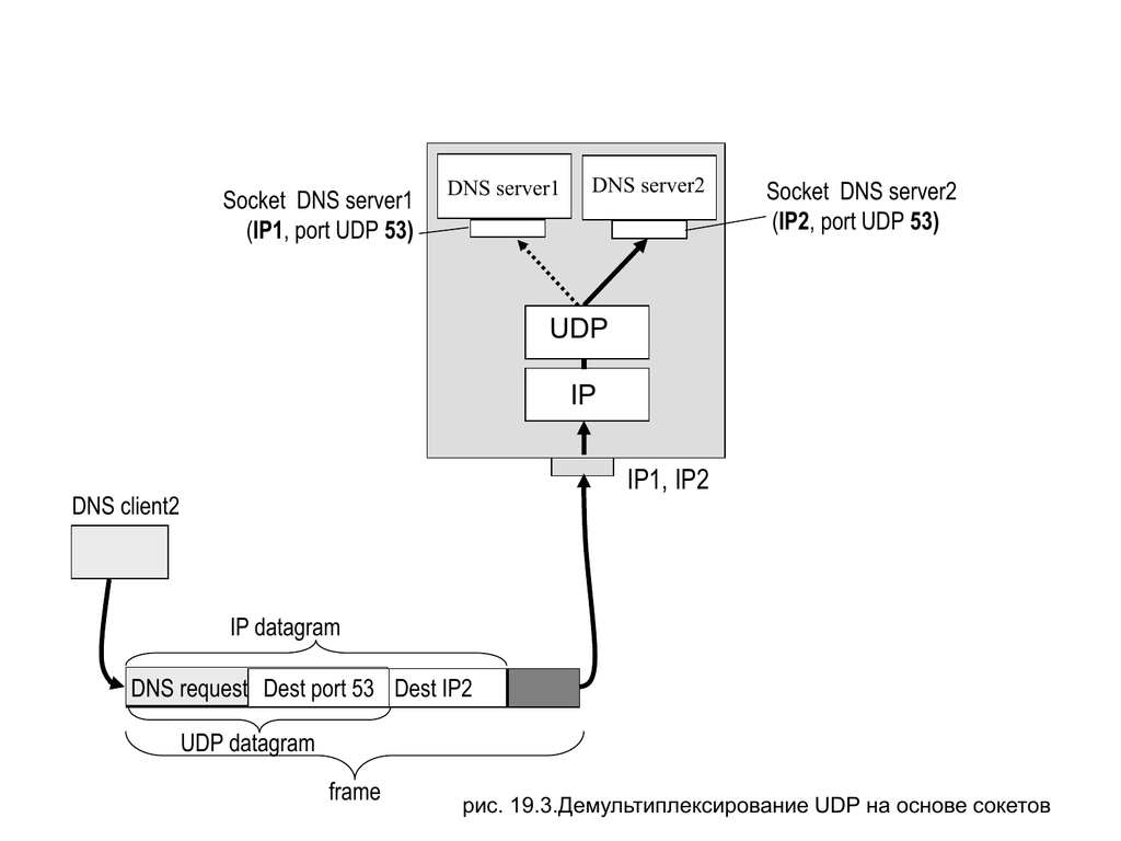 Dns какой порт. Порт на ДНС сервер. Udp порт. Что такое порт сервера. DNS Socket connection Port diagram.