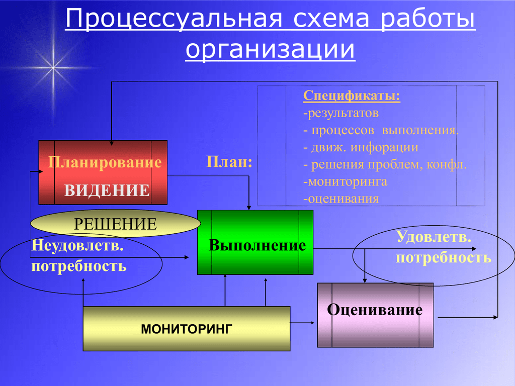 Процессуальный источник. Процессуальная схема. Процессуальная природа это. Схема процессуальные и достижения. Сборник схем процессуального.