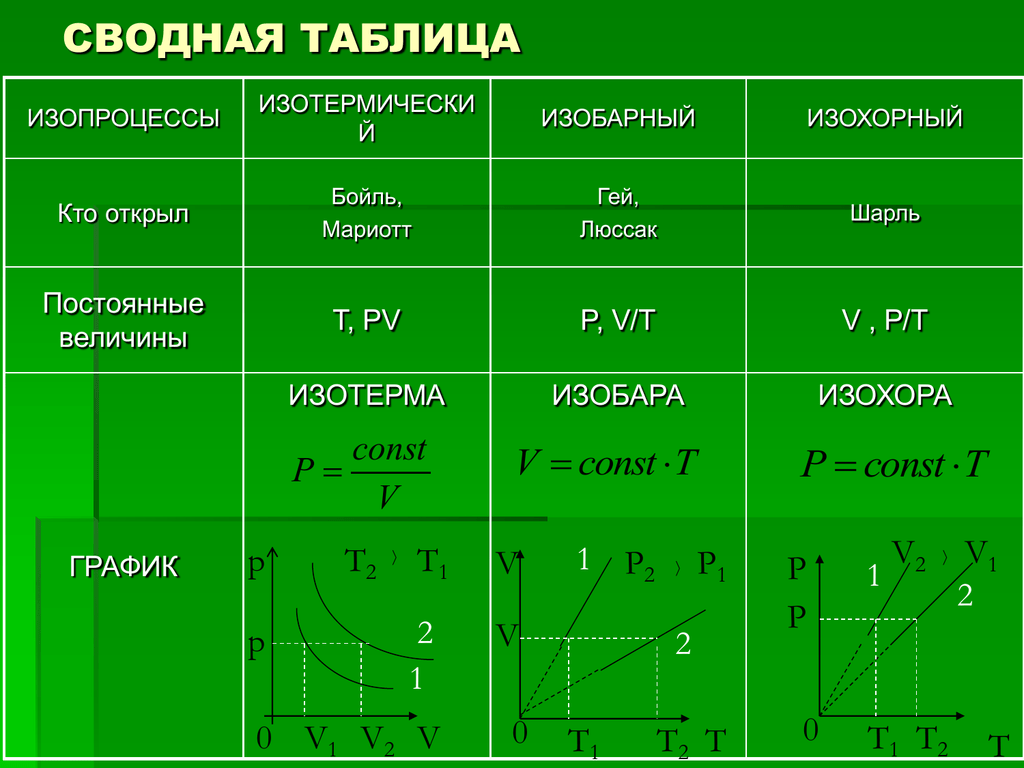 Графики изопроцессов