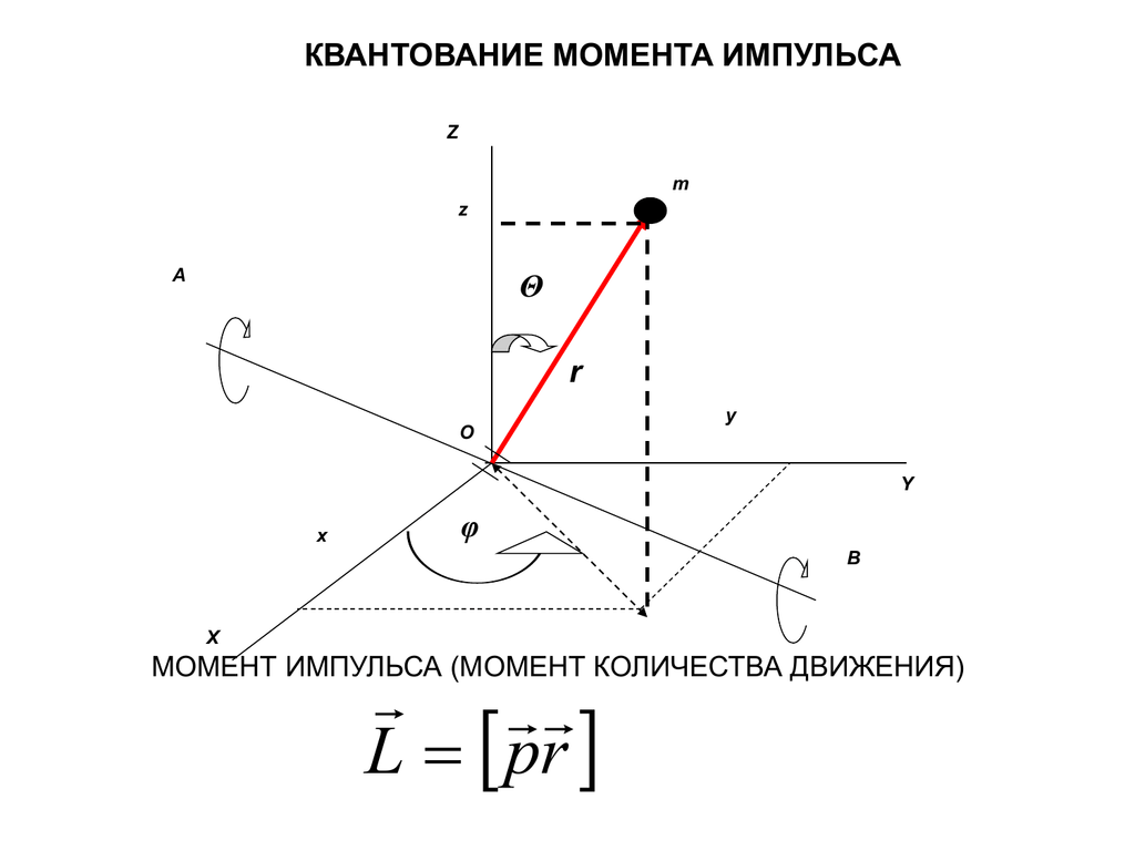 Момент импульса в атоме. Квантование момента импульса. Квантование момента импульса частиц. Пространственное квантование момента импульса. Квантование момента импульса в квантовой механике.