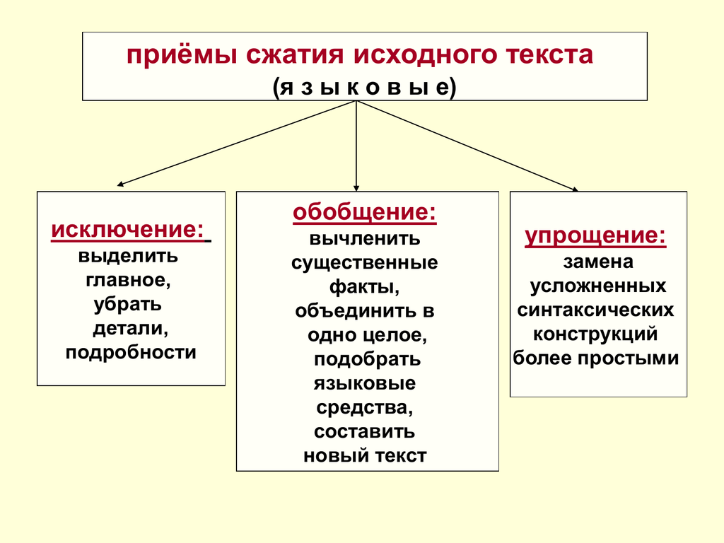 Определение типов текстов обобщение. Приёмы сжатия текста 8 класс русский язык. 3 Приема сжатия изложения. Способы сжатия изложения исключение упрощение обобщение. Сжатие текста исключение обобщение упрощение.