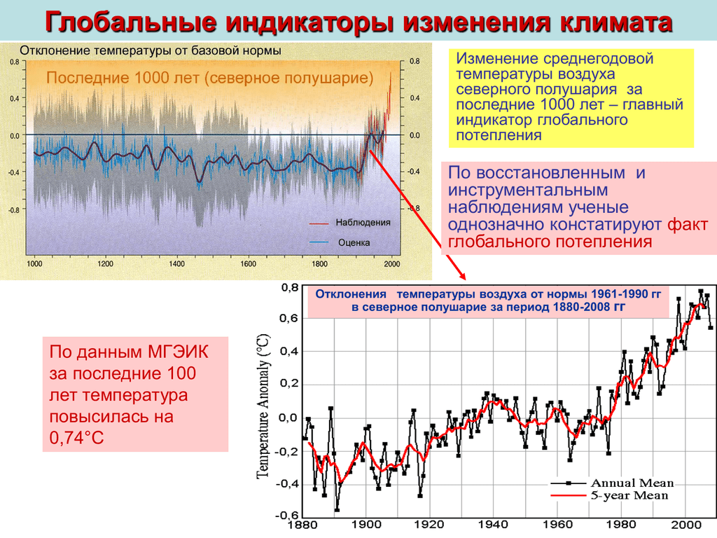 Изменение температуры в россии. Изменение климата график. График изменения климата на земле. График изменения климата за 1000 лет. Изменение глобальной температуры.