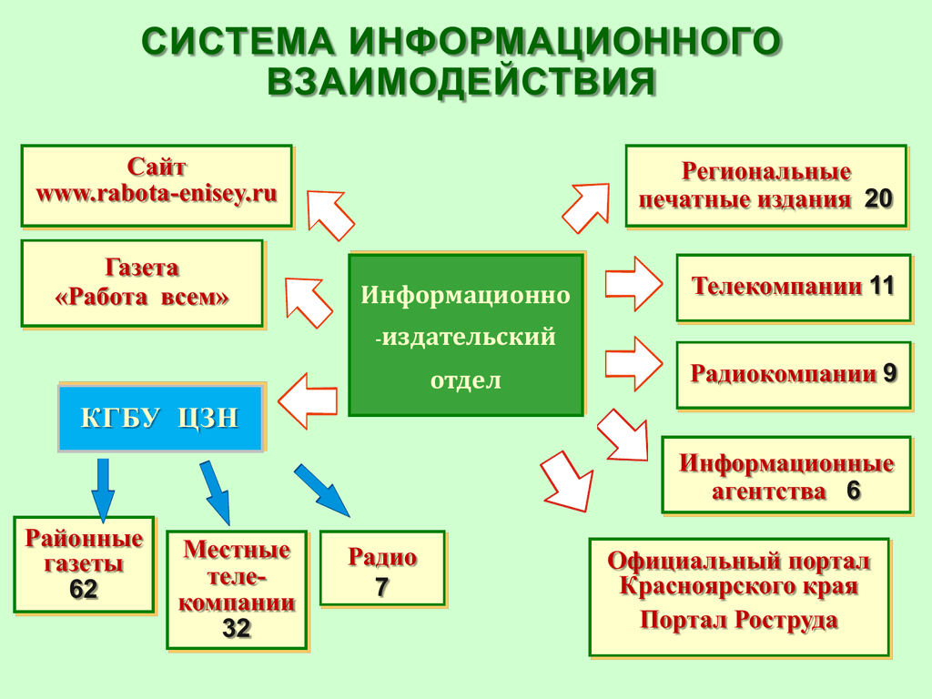 Информационное взаимодействие. Информационное взаимодействие ЦЗН. Информационное взаимодействие ЦЗН по вмес. Информационное взаимодействие ЦЗН Москвы.