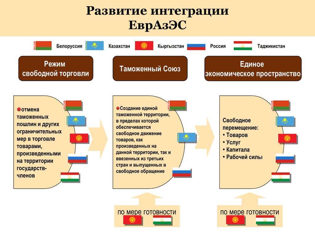 Цели региональной интеграции