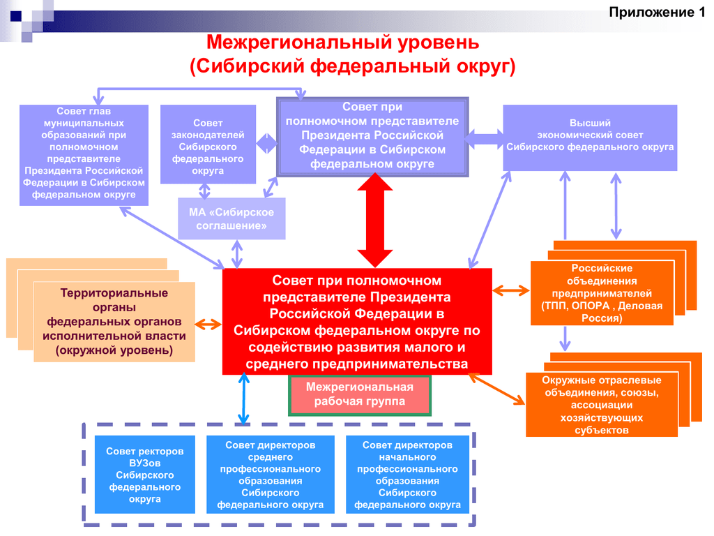 Межрегиональная схема территориального развития