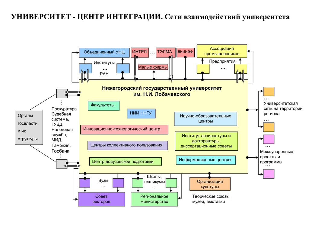 Институт модели. Организационная структура университета Лобачевского. Структура взаимодействия отделов университета. ННГУ Лобачевского схема. Взаимодействие университетов.