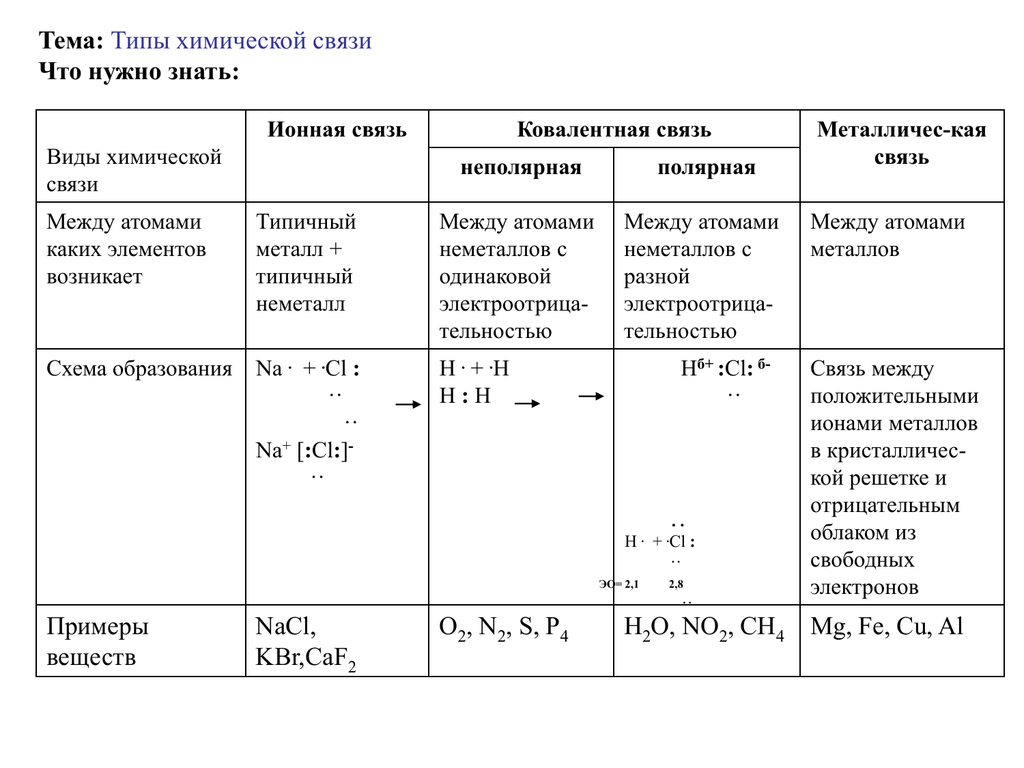 Домашнее задание вид связи. Таблица характеристика основных типов химической связи. Основные типы химической связи схема. Тип химической связи в соединениях таблица. Типы хим связей химия 8 класс.