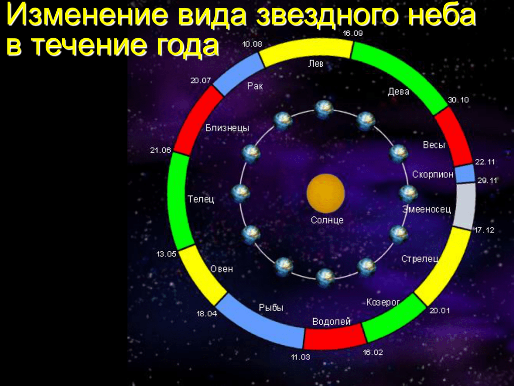 Цикл созвездий. Зодиакальные созвездия Эклиптика астрономия. Эклиптика Зодиакальный круг. Карта зодиакальных созвездий.