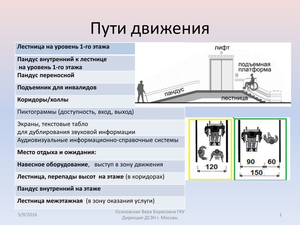 Презентация на тему путь. Пандус внутренний к лестнице на уровень 1-го этажа. Требования к путям движения для инвалидов. Измерение ширины пути движения. Навесное оборудование Выступ в зону движения для инвалидов.