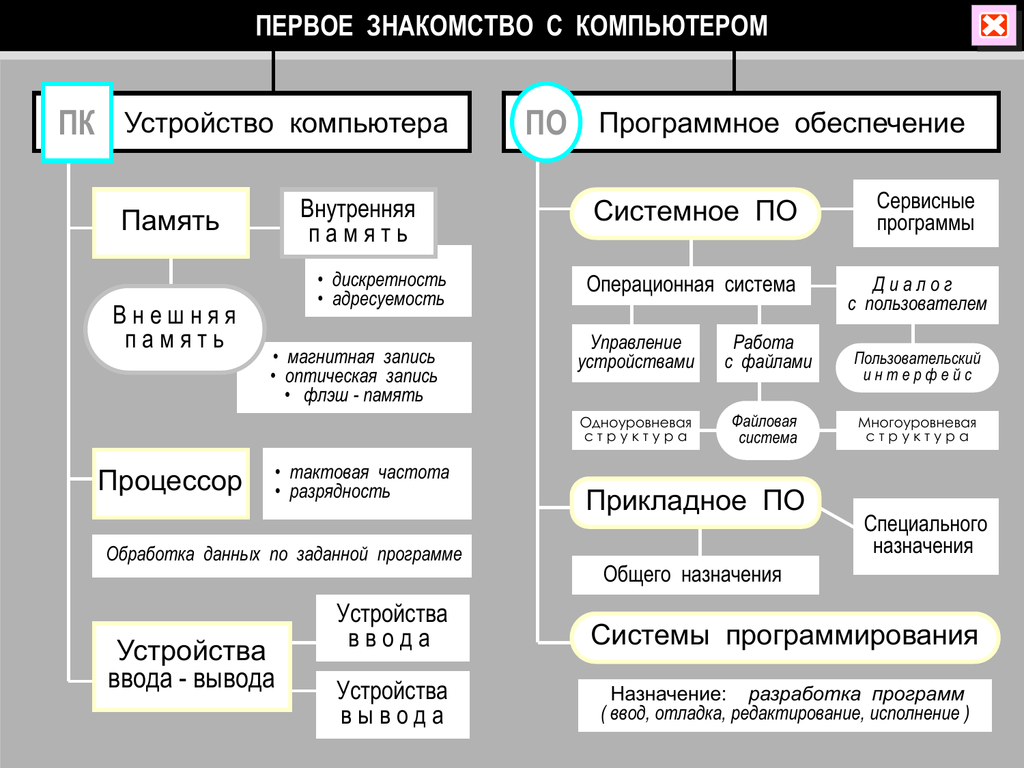 Соответствующее программное обеспечение. Устройства программного обеспечения. Компьютер устройство и программное обеспечение. Первое программное обеспечение компьютера. Таблица программное обеспечение устройства компьютера.